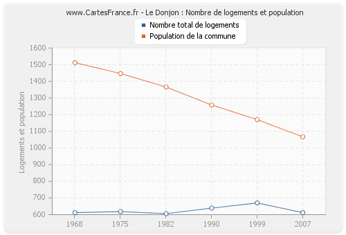 Le Donjon : Nombre de logements et population